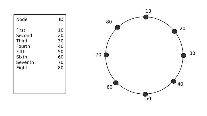 Fig. 1: A table listing the first to eighth node with IDs 10 to 80, next to a ring with the eight nodes placed in order around a circle