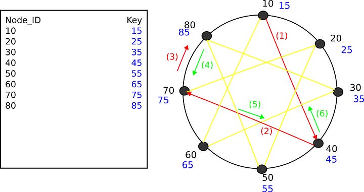 Fig. 10: The ring with shortcuts, showing the query for key 85 jumping from node 10 to 40 to 70 to 80 (red arrows, steps 1 to 3) and the response returning via 70 and 40 to node 10 (green arrows, steps 4 to 6)