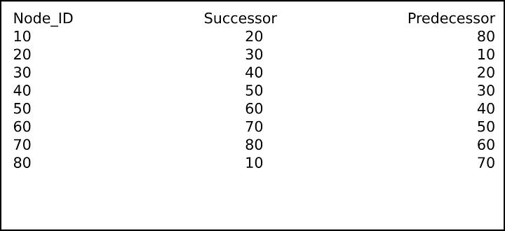 Fig. 2: A table listing each node ID from 10 to 80 with its successor and predecessor, e.g. node 10 has successor 20 and predecessor 80