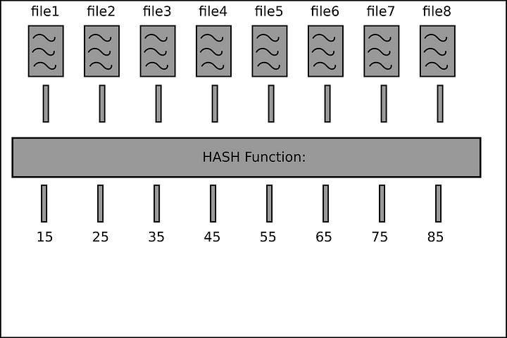 Fig. 3: Files file1 to file8 passed through a hash function, producing the keys 15, 25, 35, 45, 55, 65, 75 and 85