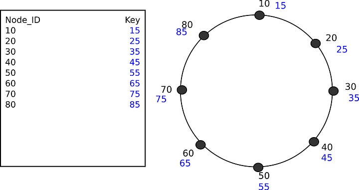 Fig. 4: A table mapping node IDs 10 to 80 to keys 15 to 85, next to the ring where each node stores the key 5 greater than its ID