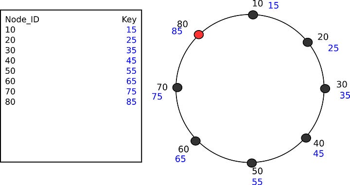 Fig. 5: The node-to-key table and ring with node 80, which stores key 85, highlighted in red for removal