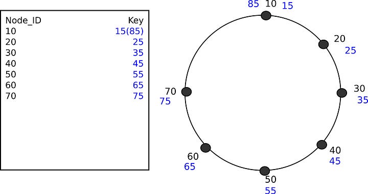 Fig. 6: The seven-node ring and table after removing node 80, with node 10 now storing keys 15 and 85