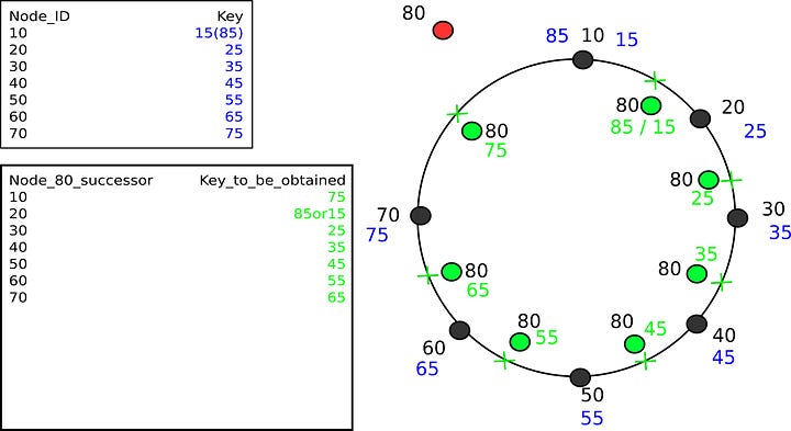 Fig. 7: The seven-node ring with the seven possible insertion positions for node 80 marked in green, and a table of the key node 80 would obtain for each successor: 75, 85 or 15, 25, 35, 45, 55 and 65
