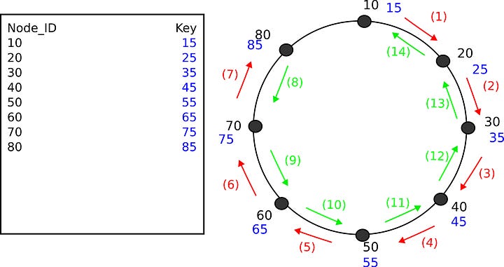 Fig. 8: A query for key 85 travelling from node 10 through every successor to node 80 (red arrows, steps 1 to 7) and the response returning the same way back to node 10 (green arrows, steps 8 to 14)