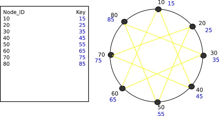Fig. 9: The eight-node ring with yellow shortcut lines connecting each node to the node three positions ahead, forming a star pattern