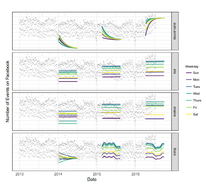 Number of events on Facebook from 2013 to 2016 with forecasts from four automated methods (auto.arima, ets, snaive and tbats), each made at three points in history and broken down by weekday