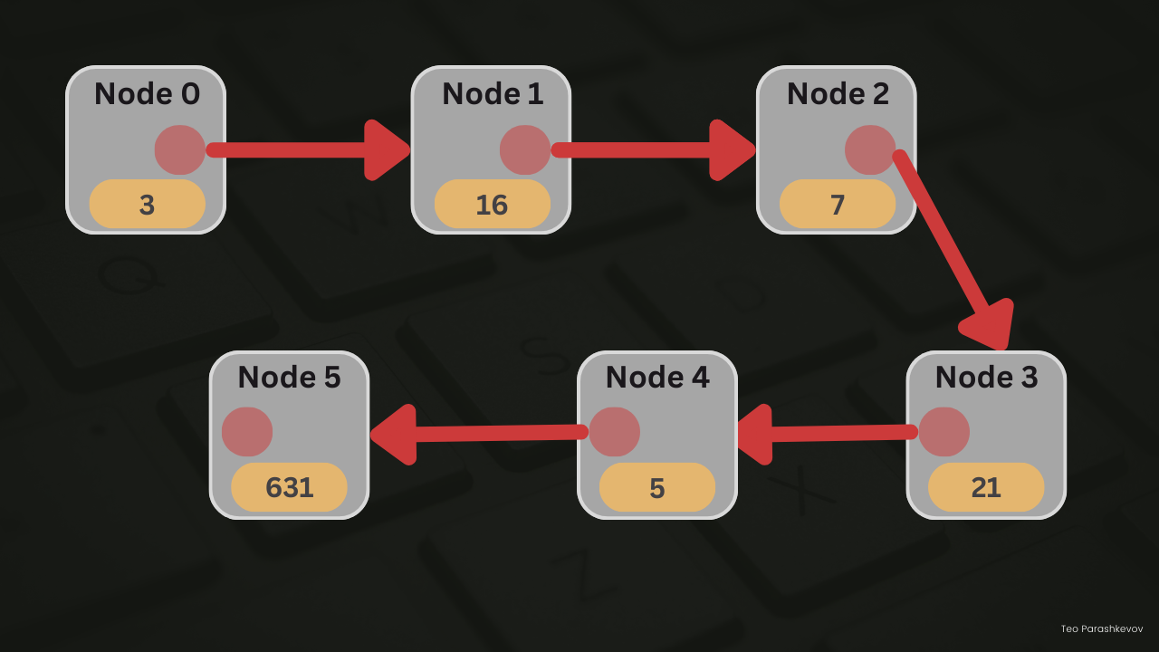 Singly linked list of six nodes (Node 0 to Node 5) holding the values 3, 16, 7, 21, 5 and 631, each node pointing to the next with a red arrow