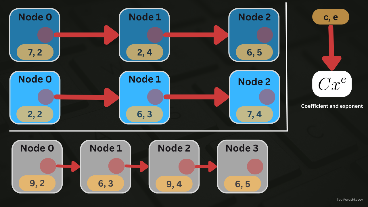 Adding two polynomial expressions stored as linked lists of (coefficient, exponent) nodes: (7,2), (2,4), (6,5) plus (2,2), (6,3), (7,4) gives (9,2), (6,3), (9,4), (6,5); each node represents a term C times x to the power e