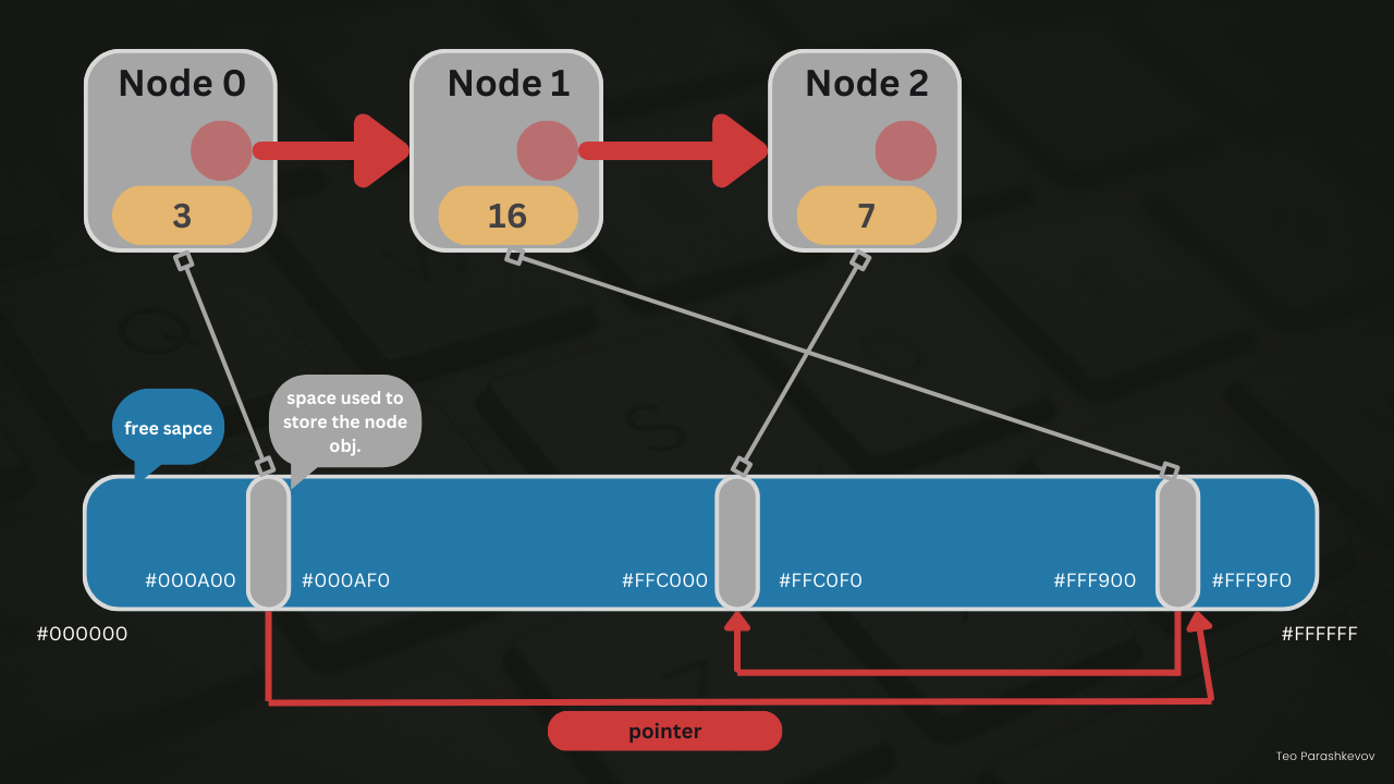 Three linked nodes (values 3, 16 and 7) mapped to scattered, non-contiguous locations in a memory block ranging from #000000 to #FFFFFF, with free space between them and pointers linking each stored node to the next