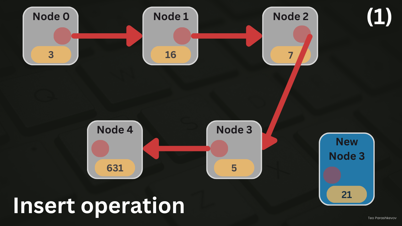 Insert operation, step 1: a linked list of nodes 0 to 4 with values 3, 16, 7, 5 and 631, and a separate new node with value 21 to be inserted as Node 3