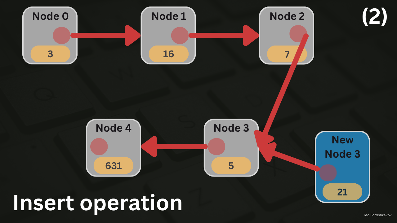 Insert operation, step 2: the new node with value 21 points to the node with value 5, while Node 2 still points to that same node