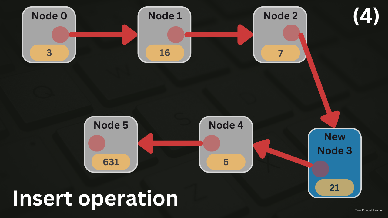 Insert operation, step 4: Node 2 now points to the new Node 3 with value 21, which points to the node with value 5, giving a list of six nodes
