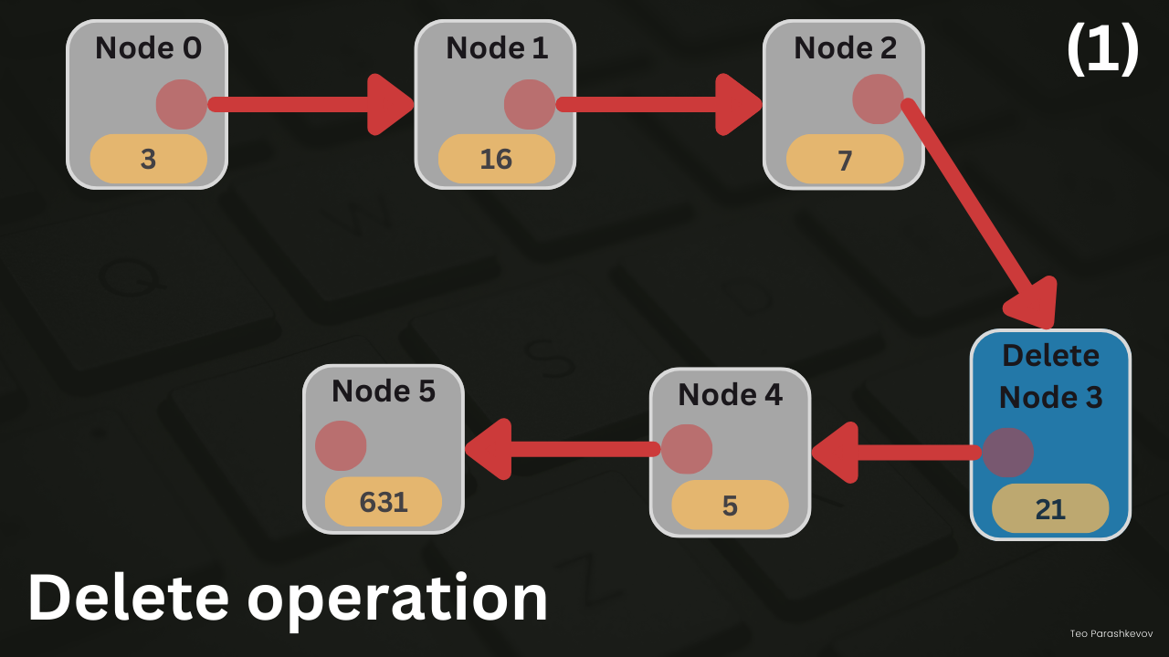 Delete operation, step 1: a linked list of six nodes where Node 3 with value 21 is marked for deletion