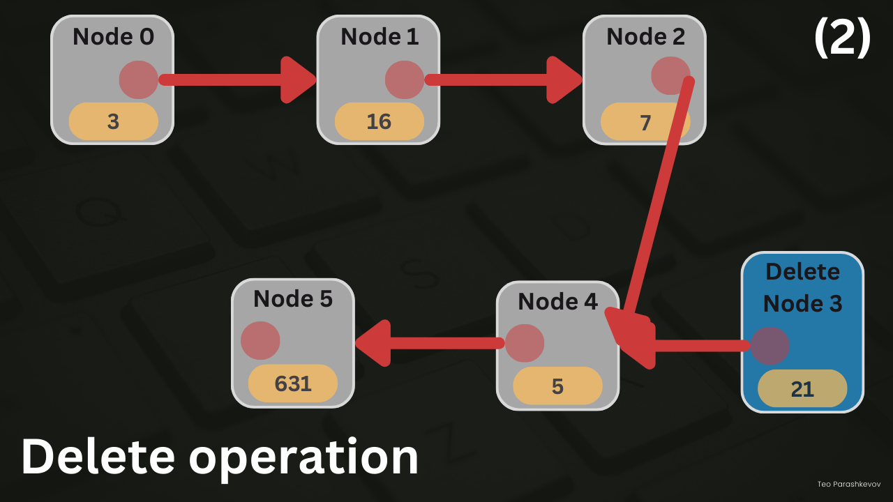 Delete operation, step 2: Node 2 is re-pointed to Node 4, bypassing Node 3, which still points to Node 4