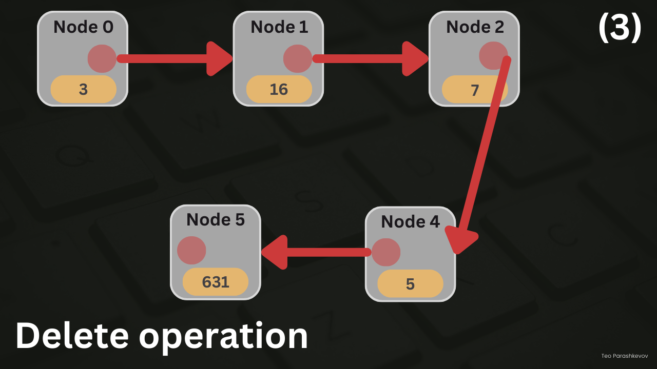 Delete operation, step 3: Node 3 is removed and the list continues from Node 2 directly to Node 4