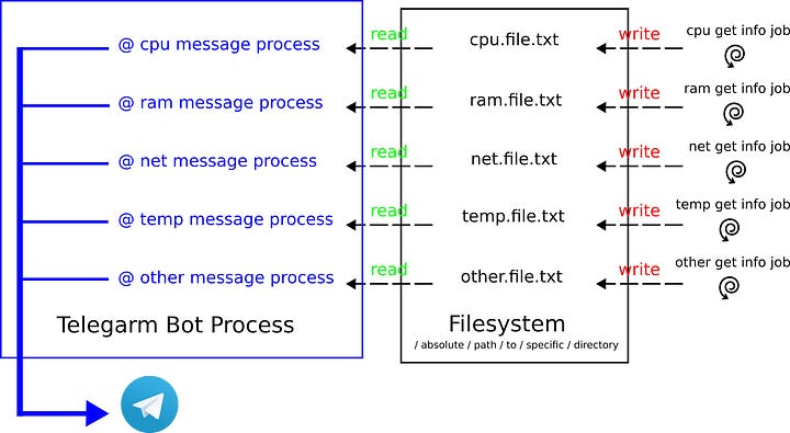 Figure 1: Architecture diagram. Five get-info jobs (cpu, ram, net, temp, other) write to cpu.file.txt, ram.file.txt, net.file.txt, temp.file.txt and other.file.txt in a filesystem directory; five message processes inside the Telegram Bot process read those files and send messages to Telegram