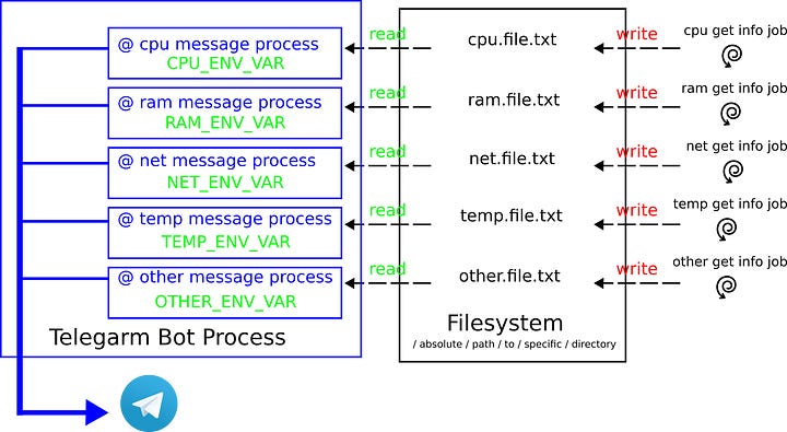 Figure 2: The same architecture diagram, where each message process box now also shows its environment variable in green: CPU_ENV_VAR, RAM_ENV_VAR, NET_ENV_VAR, TEMP_ENV_VAR and OTHER_ENV_VAR
