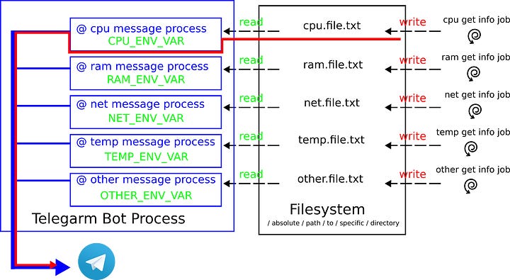 Figure 3: The architecture diagram with a red path highlighting the flow from the cpu get info job writing cpu.file.txt, through the cpu message process and CPU_ENV_VAR, to Telegram